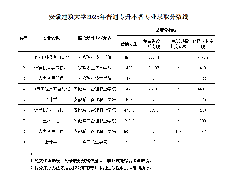 安徽建筑大学2025年专升本各专业录取分数线