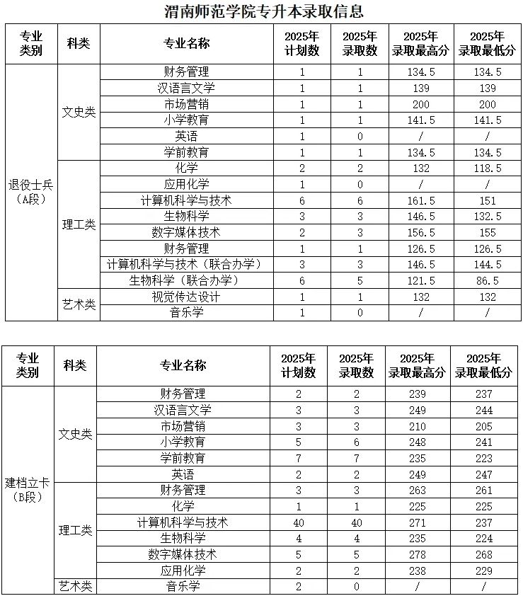 渭南师范学院2025年专升本录取分数线