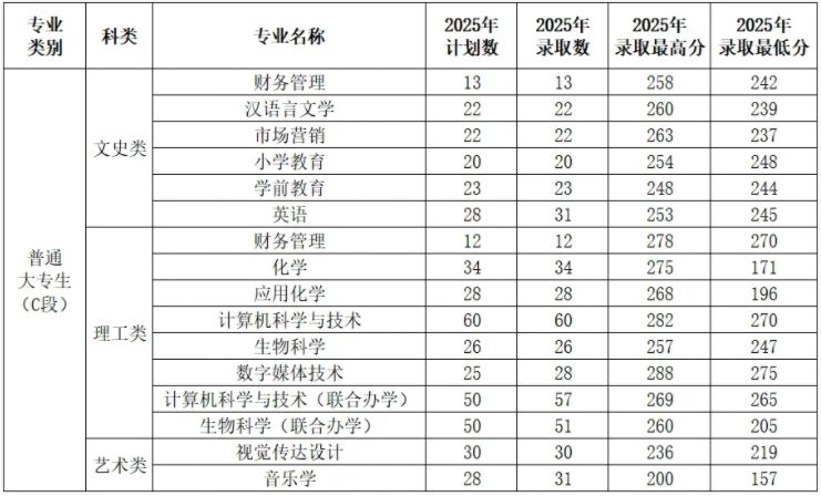 渭南师范学院2025年专升本录取分数线