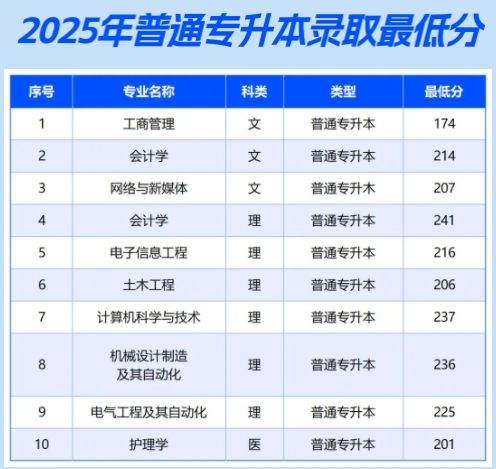 西安交通大学城市学院2025年专升本录取分数线