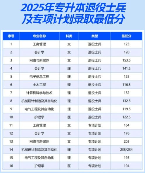 西安交通大学城市学院2025年专升本录取分数线