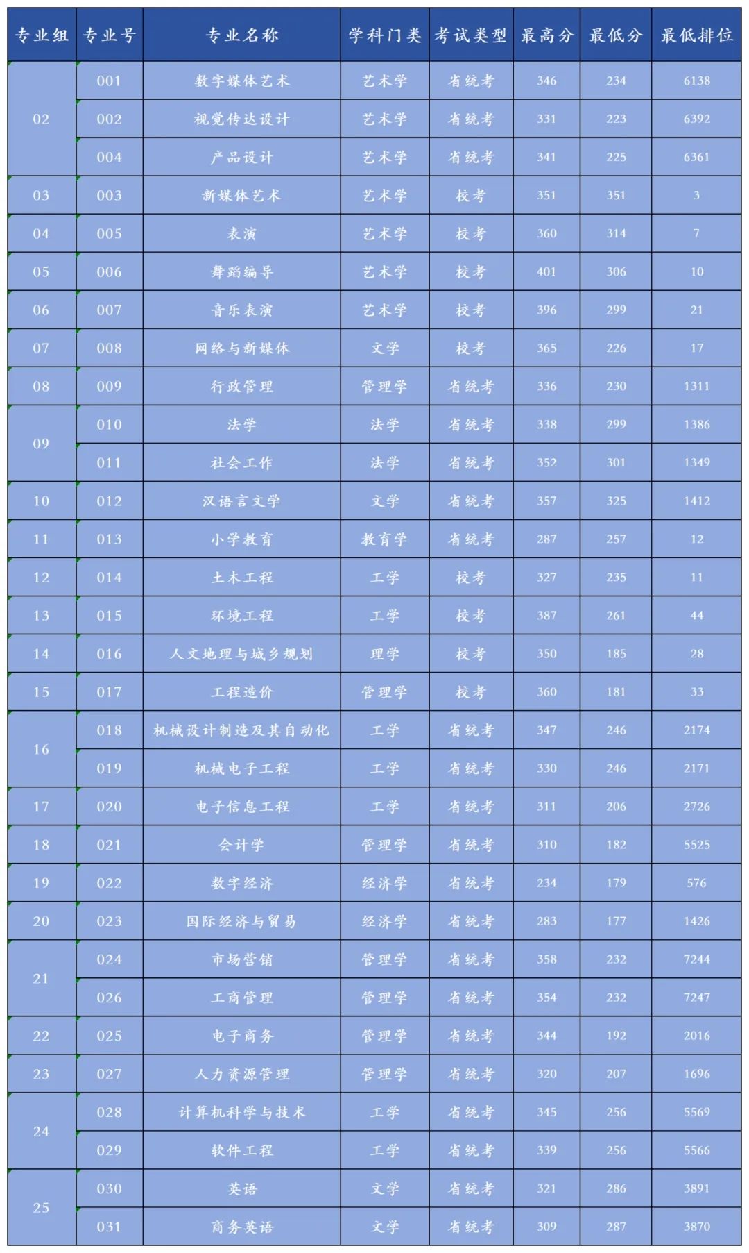 东莞城市学院2025年普通专升本（普通批）投档线