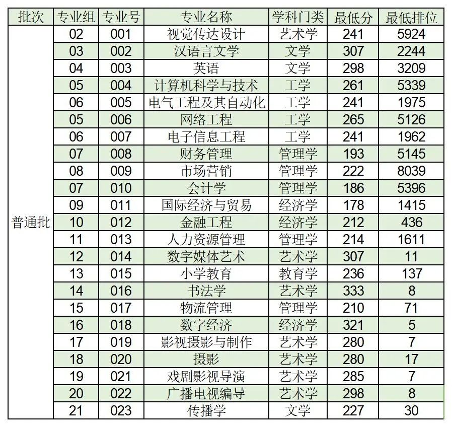 华南农业大学珠江学院2025年专升本普通批次投档线