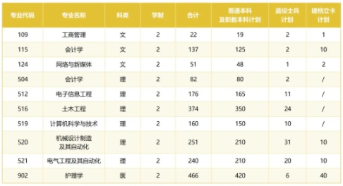 西安交通大学城市学院2025年专升本招生计划