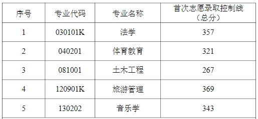 湖南理工学院2025年专升本招生专业录取控制线 湖南理工学院2025年专升本招生专业录取控制线