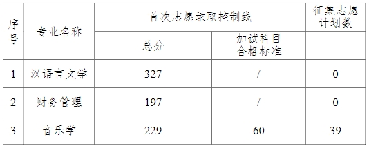 衡阳师范学院南岳学院2025年专升本专业录取控制线 衡阳师范学院南岳学院2025年专升本专业录取控制线