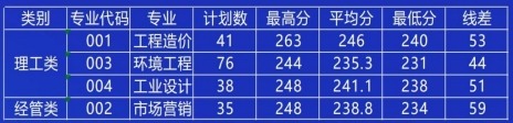 嘉兴南湖学院2025年专升本录取分数线