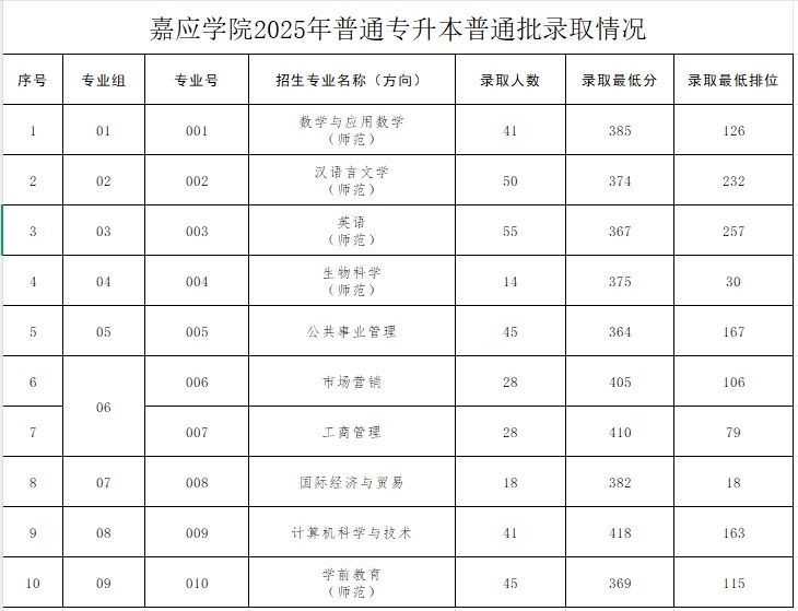 嘉应学院2025年普通专升本普通批录取分数线