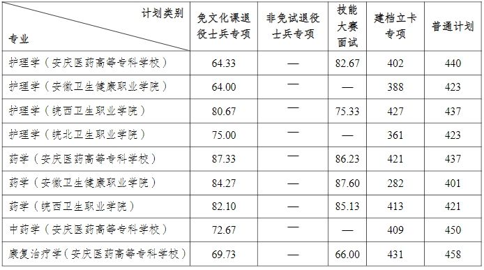 安徽医科大学2025年专升本拟录取分数线