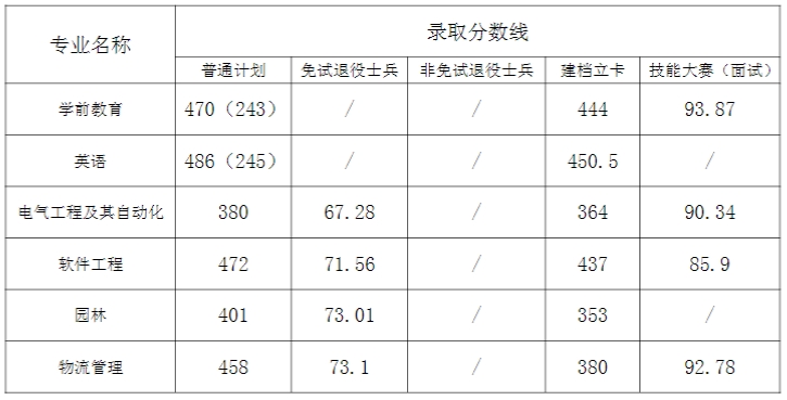 阜阳师范大学2025年专升本拟录取分数线