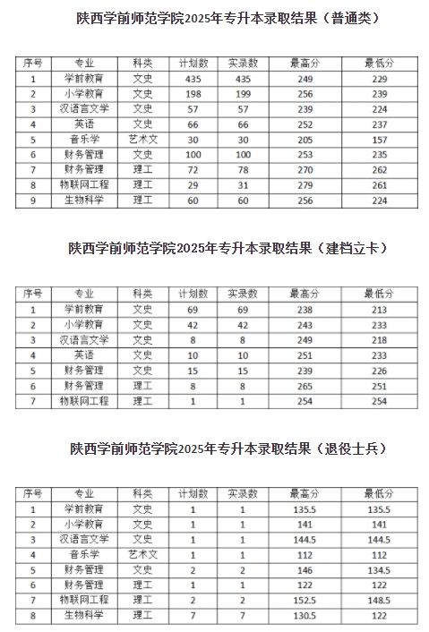 陕西学前师范学院2025年专升本录取分数线