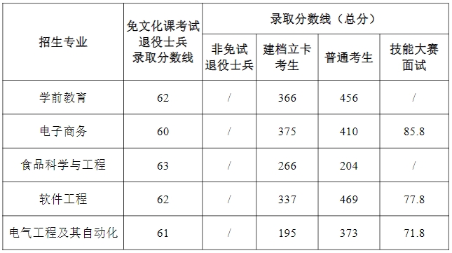 蚌埠学院2025年专升本录取分数线
