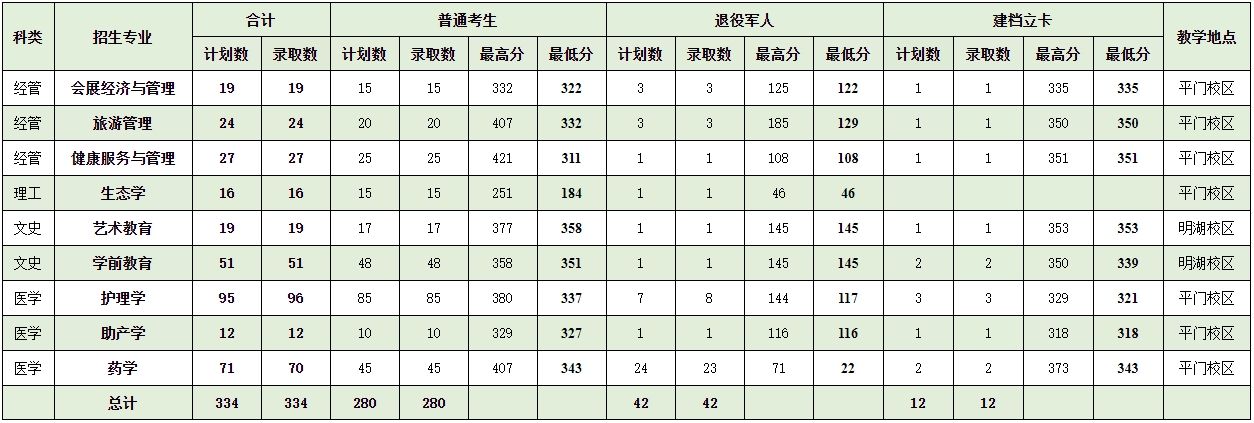 2025年张家口学院专升本录取分数线
