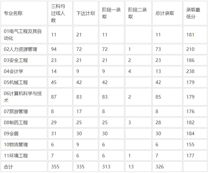北京石油化工学院2025年专升本录取分数线