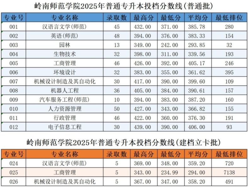 岭南师范学院2025年专升本录取分数线