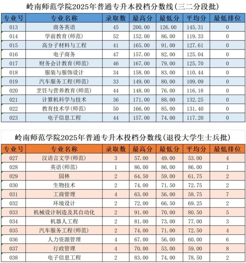 岭南师范学院2025年专升本录取分数线