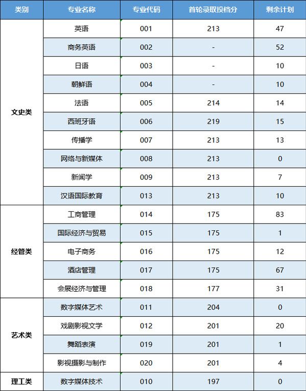 浙江越秀外国语学院专升本首轮录取分数线