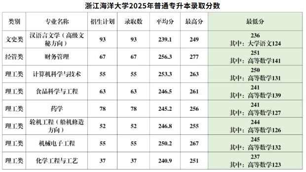 浙江海洋大学2025年普通专升本录取分数线