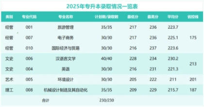 浙江师范大学行知学院2025年专升本录取分数线