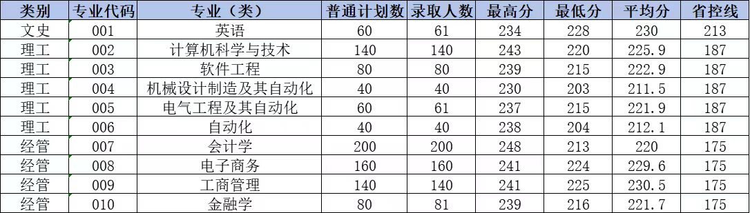 杭州电子科技大学信息工程学院2025年专升本录取分数线
