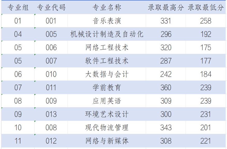 2025年广东工商职业技术大学普通专升本分数线