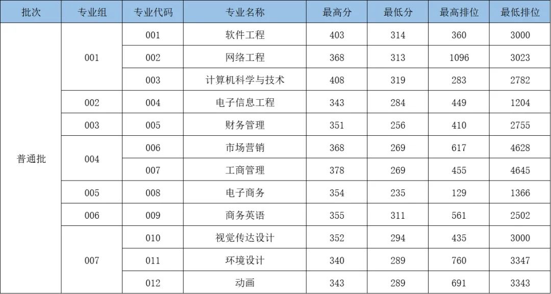广东东软学院2025年普通专升本录取分数线