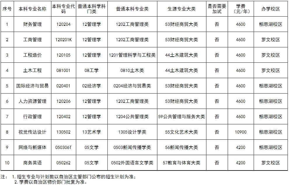 广西职业师范学院2025年专升本招生计划