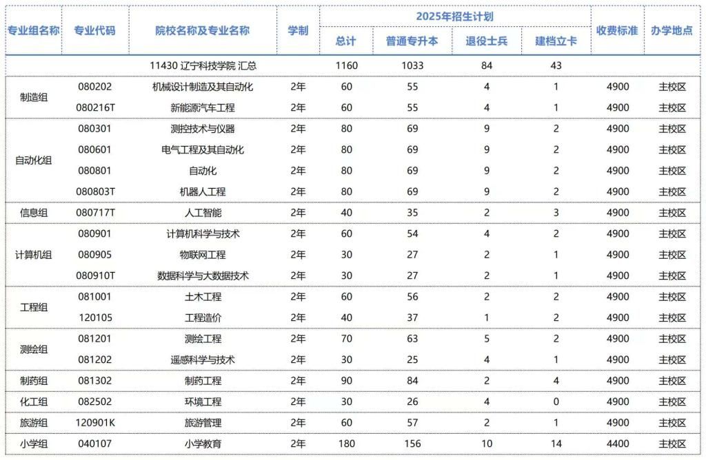 辽宁科技学院2025年专升本招生计划