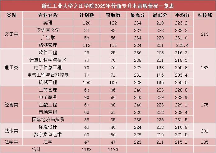 浙江工业大学之江学院2025年专升本录取分数线