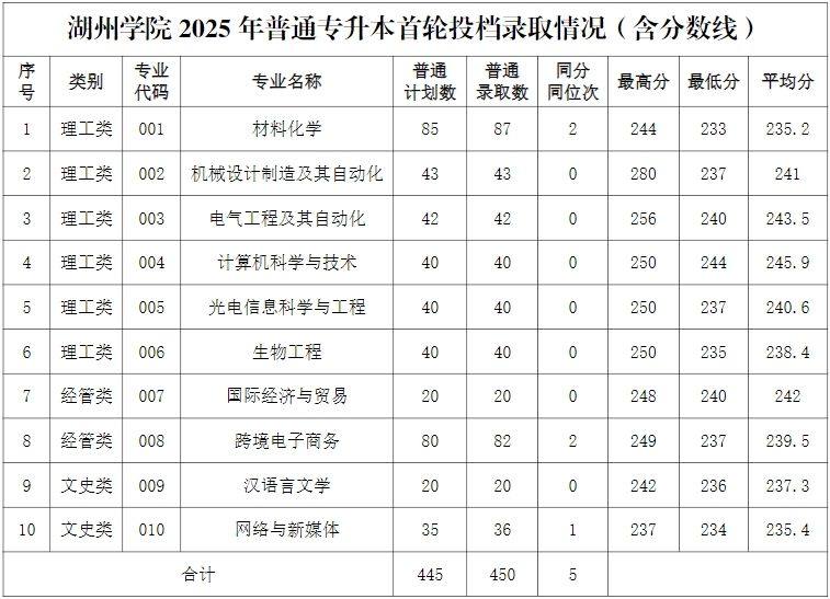 湖州学院2025年普通专升本首轮投档分数线