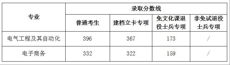 淮南师范学院2025年专升本考试各专业分数线