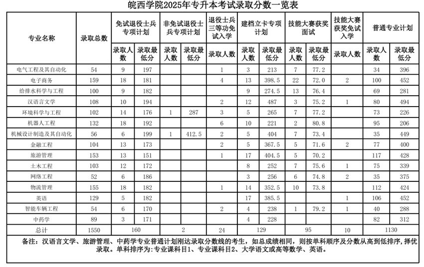 皖西学院2025年专升本录取分数线