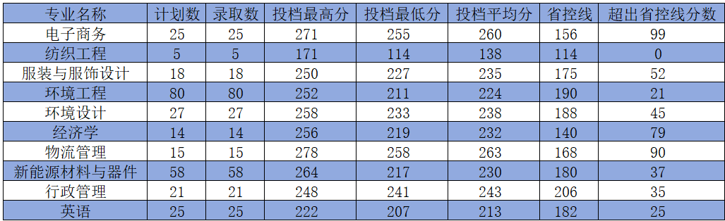 河南工程学院2025年专升本(普通类)批次录取分数线