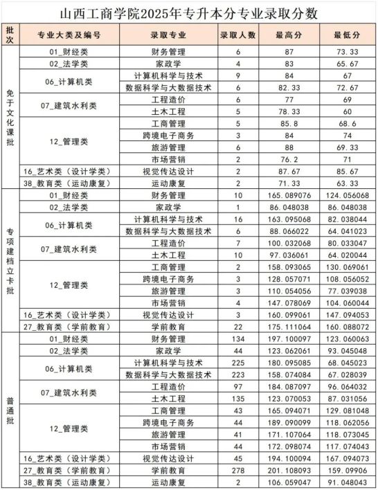 山西工商学院2025年专升本分专业录取分数线