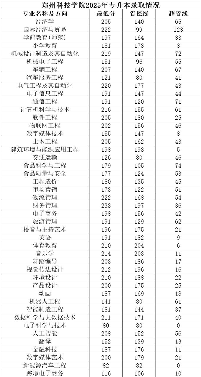 郑州科技学院2025年专升本录取分数线