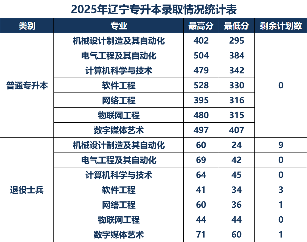 大连科技学院2025年专升本录取分数线