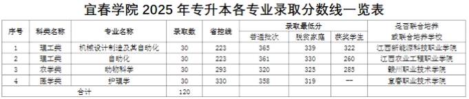 宜春学院2025年专升本各专业录取分数线