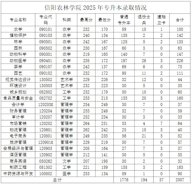信阳农林学院2025年专升本录取分数线