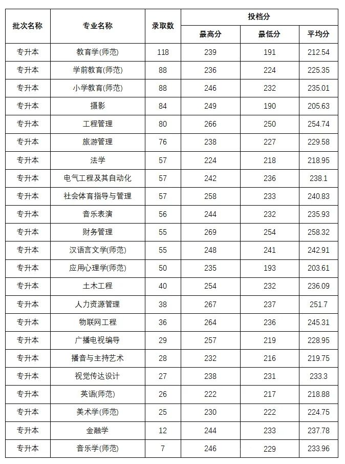 安阳师范学院2025年专升本录取分数线
