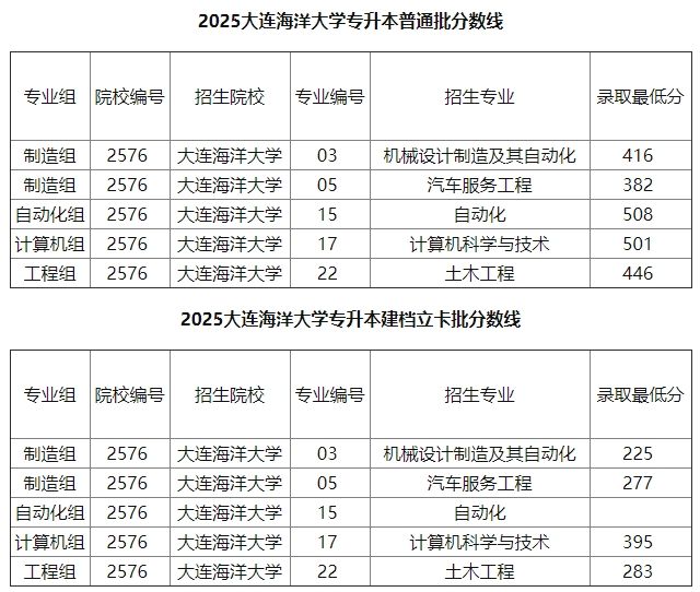 大连海洋大学2025专升本录取分数线