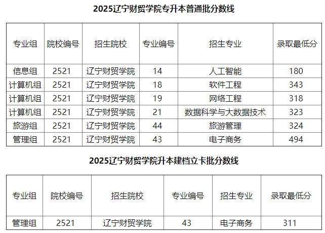 2025辽宁财贸学院专升本各专业分数线